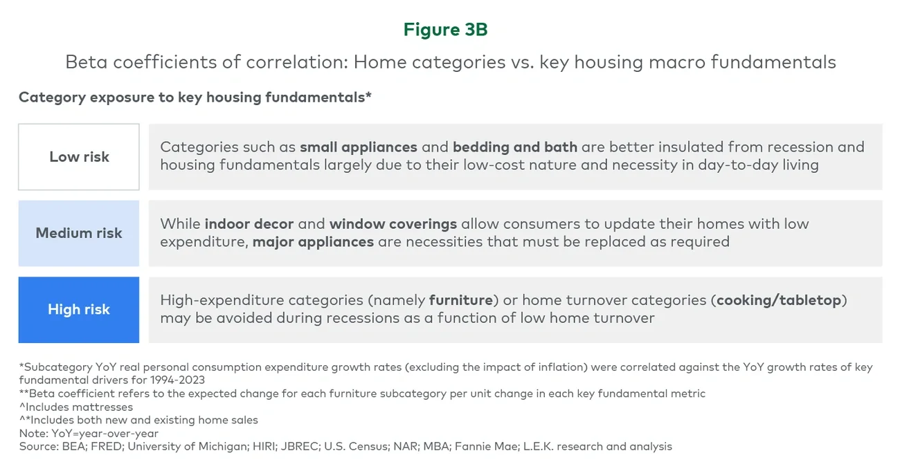 Figure 3B. Beta coefficients of correlation: Home categories vs. key housing macro fundamentals