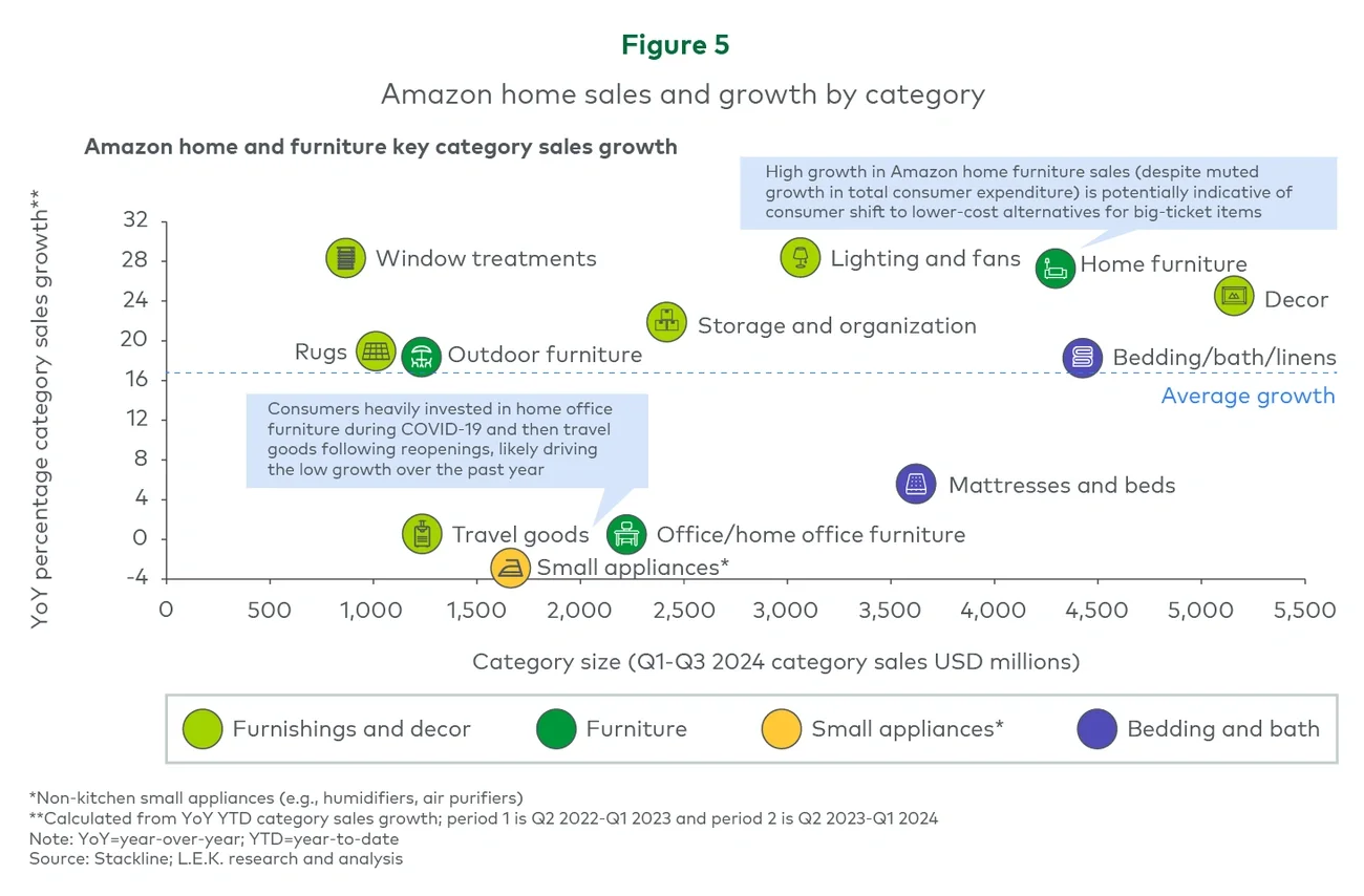 Figure 5. Amazon home sales and growth by category
