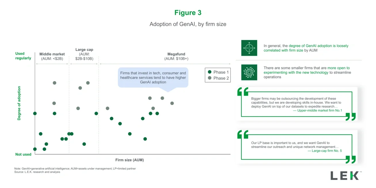 Adoption of GenAI, by firm size 