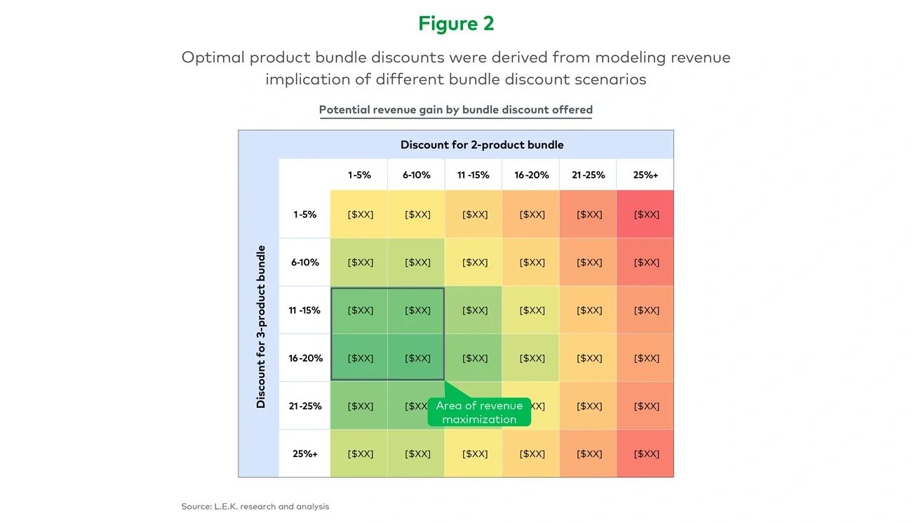 Optimal product bundle discounts were derived from modeling revenue implication of different bundle discount scenarios