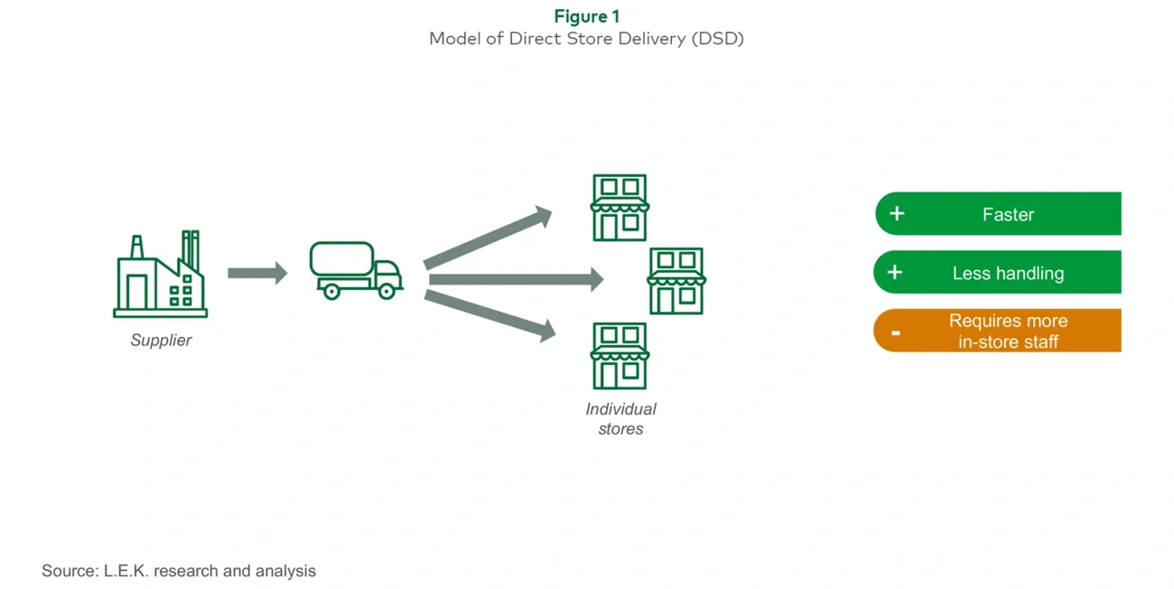  “Direct Store Delivery” (DSD)