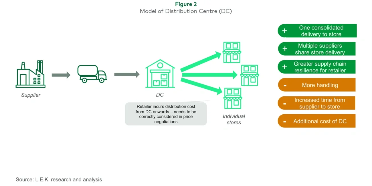 Distribution Centre (DC)