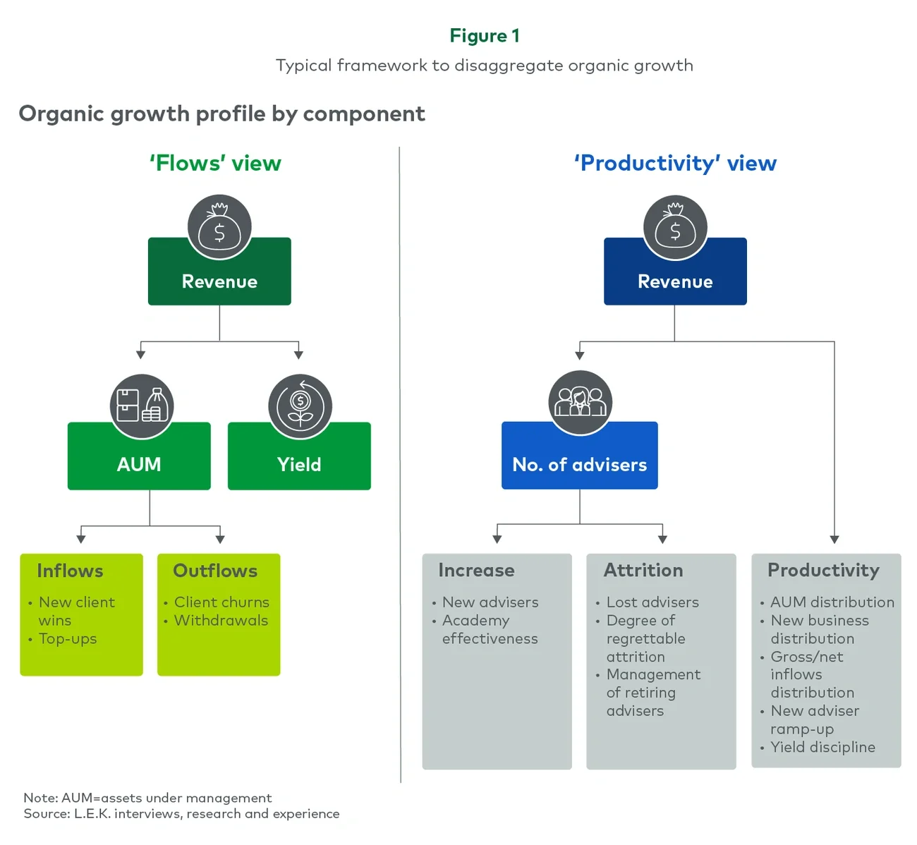 Typical framework to disaggregate organic growth