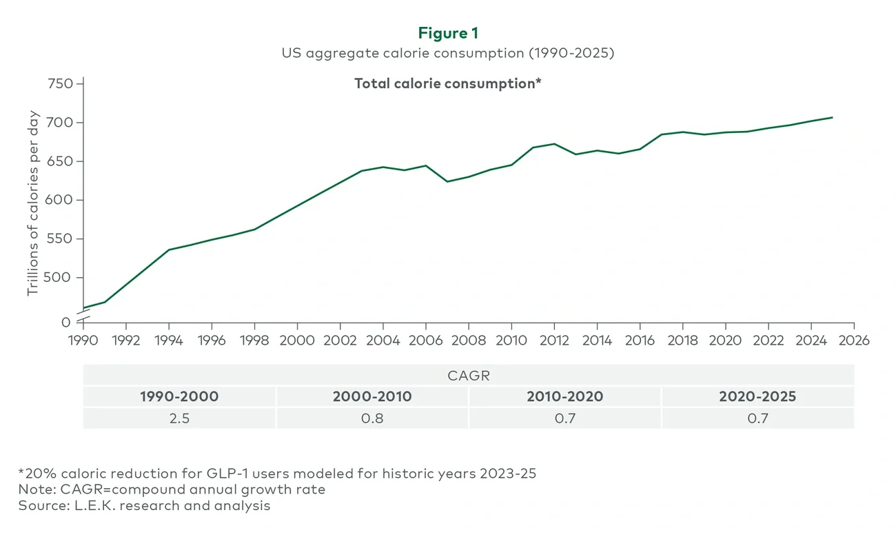 U.S. aggregate calorie consumption (1990-2025)