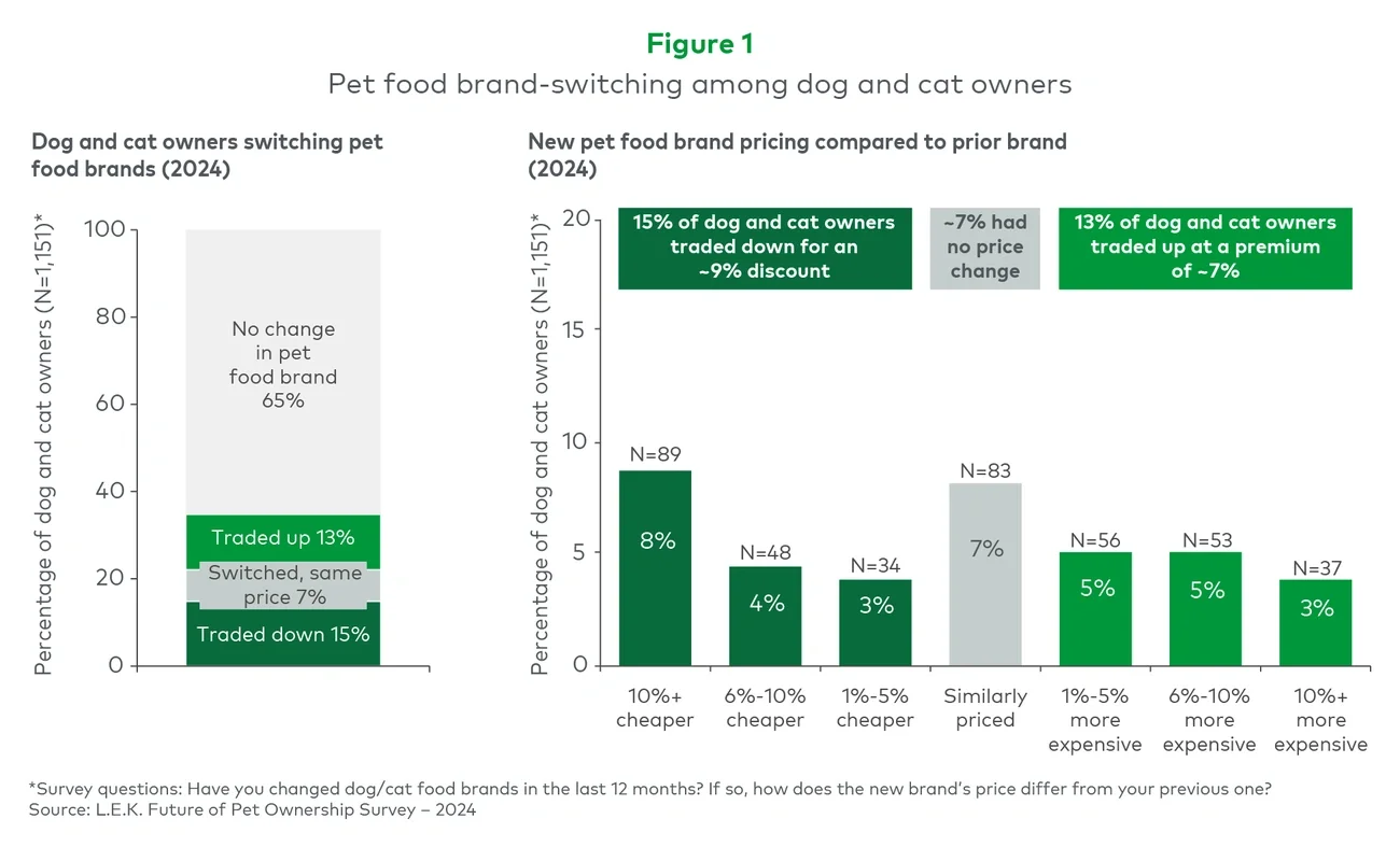 Pet food brand-switching among dog and cat owners 