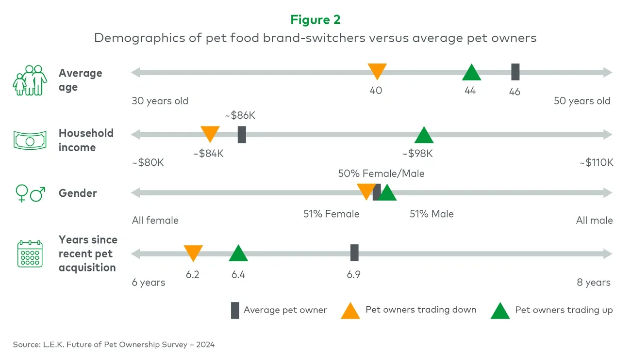Demographics of pet food brand-switchers versus average pet owners 