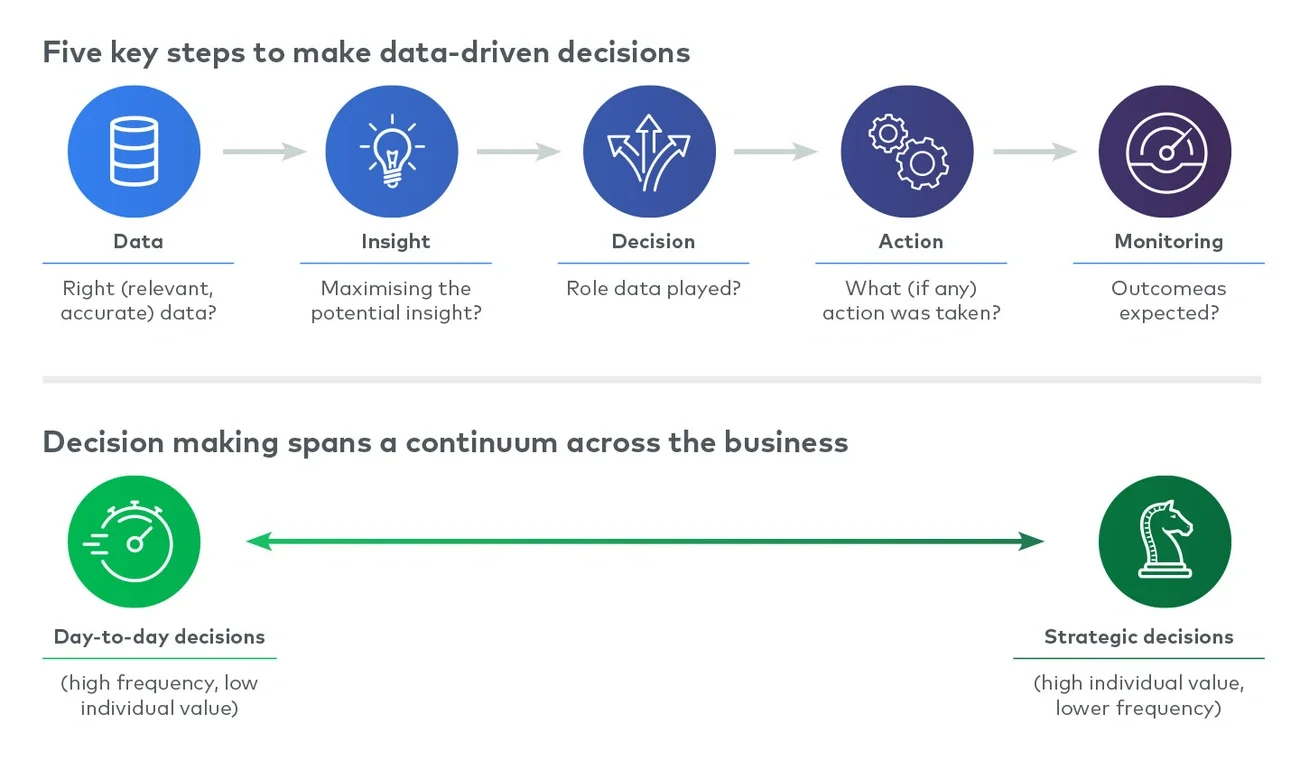 key steps for data-driven decisions