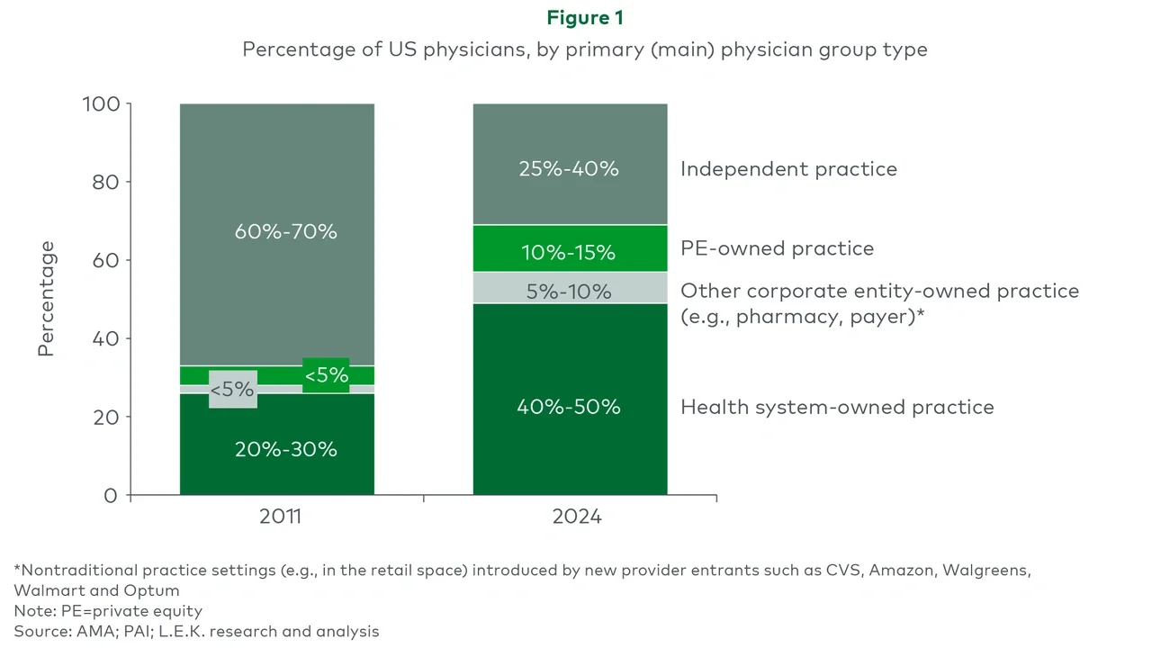 Figure 1: Percentage of US physicians, by primary (main) physician group type 