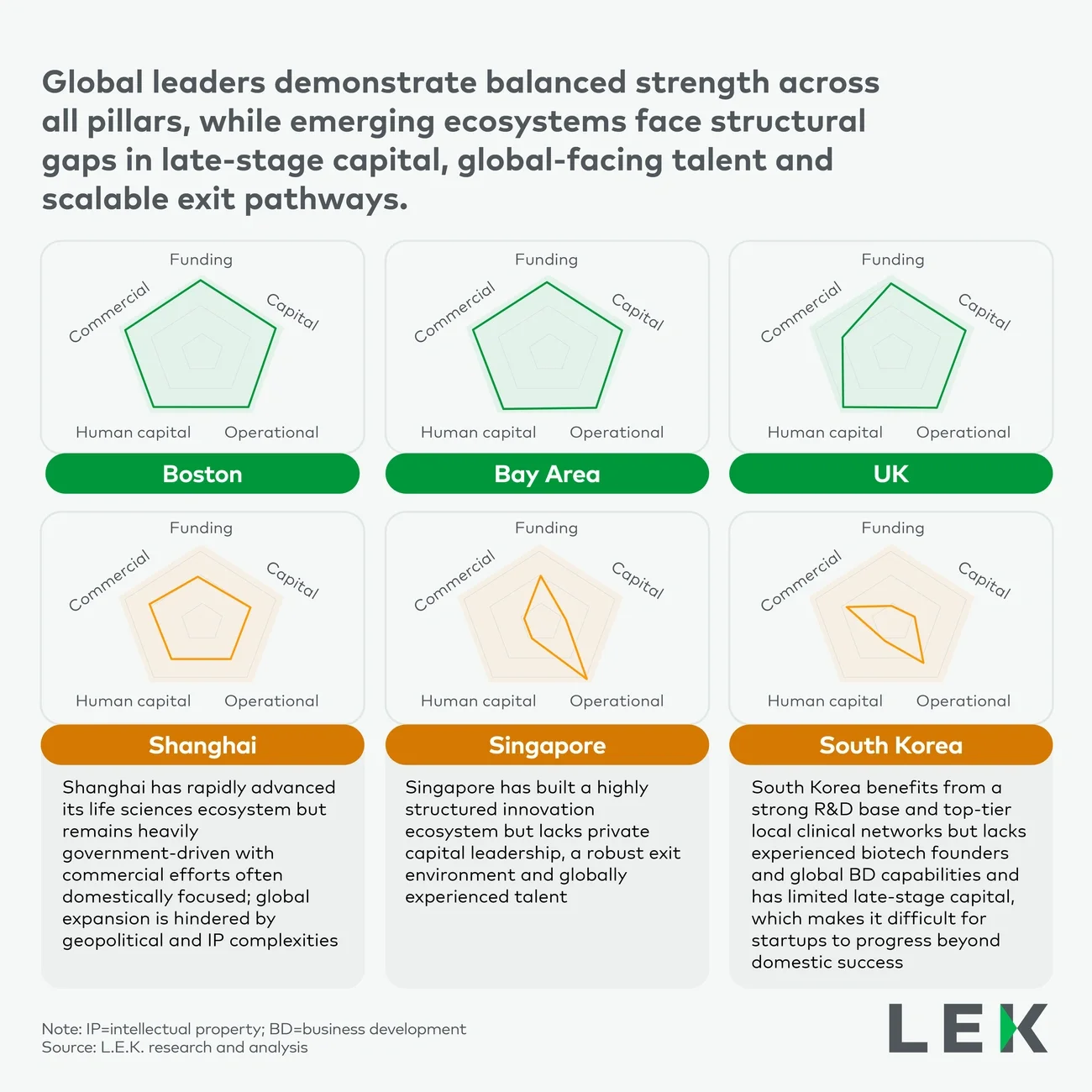 Evaluation result of Boston, Bay Area, UK, Shanghai, Singapore, and South Korea life science ecosystem