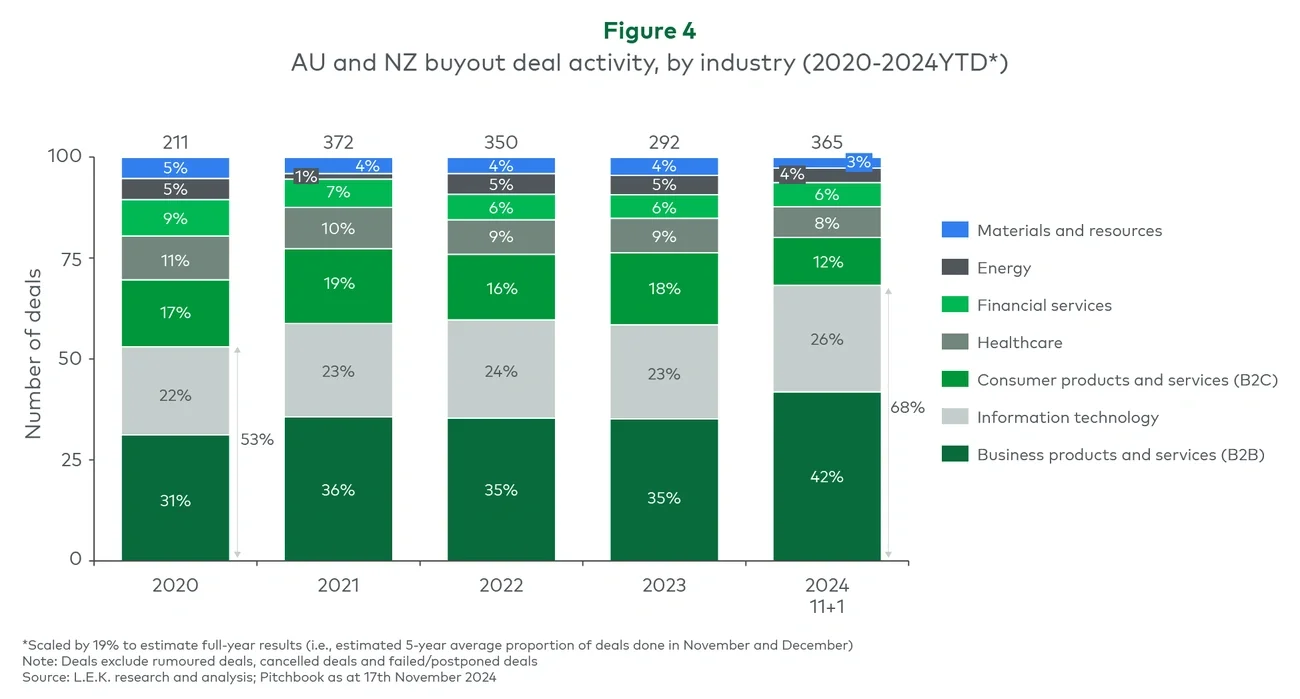 Figure 4. AU and NZ buyout deal activity, by industry (2020-2024YTD*)