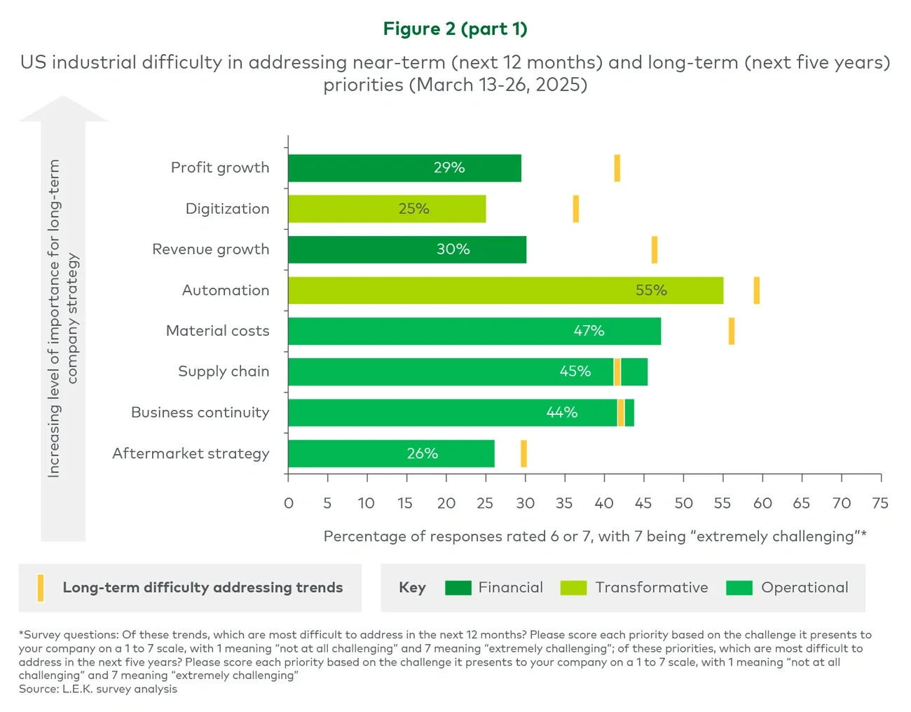 Figure 2. US industrial difficulty in addressing near-term (next 12 months) and long-term (next five years) priorities (March 13-26, 2025) 