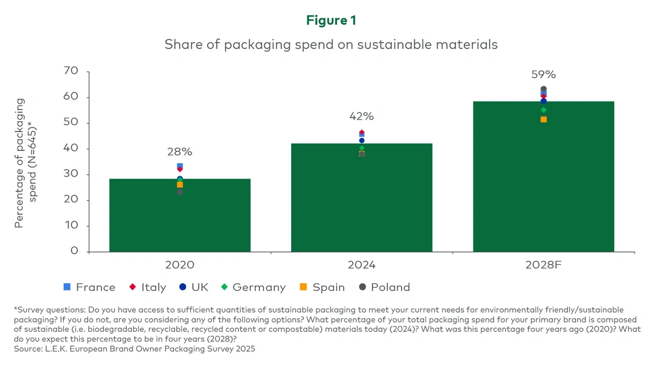 Figure 1. Share of packaging spend on sustainable materials