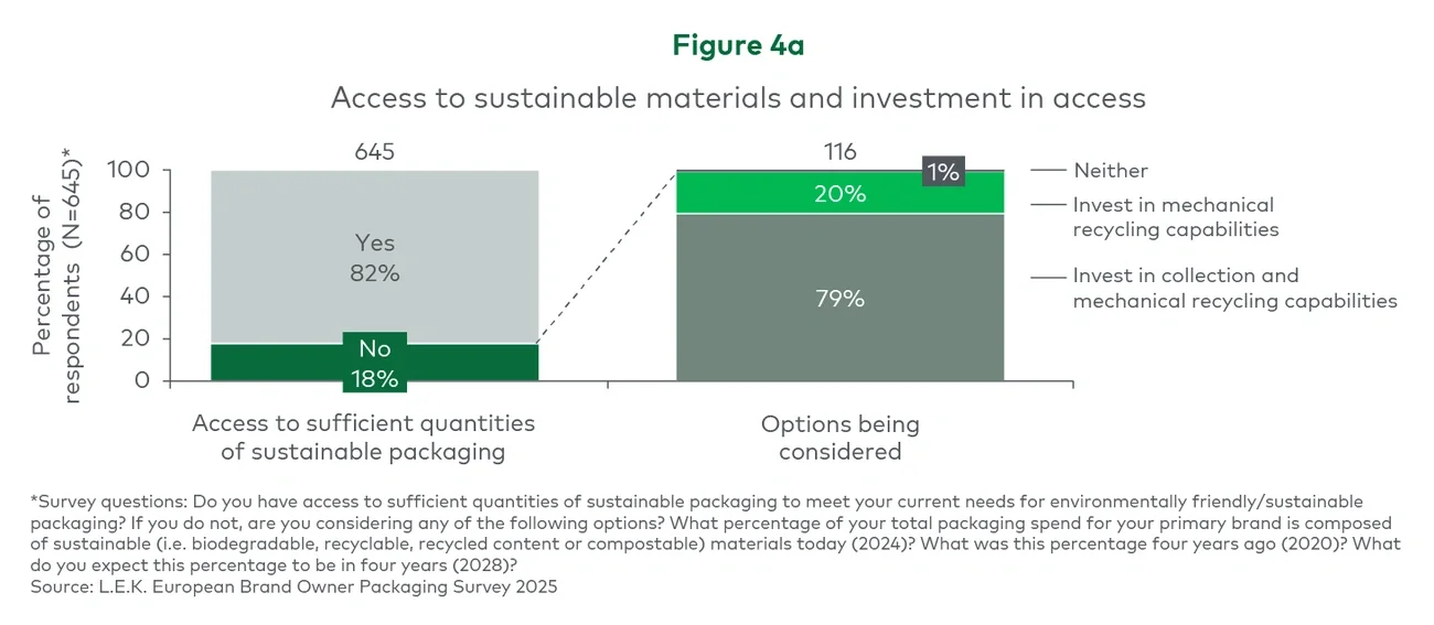 Figure 4a. Access to sustainable materials and investment in access