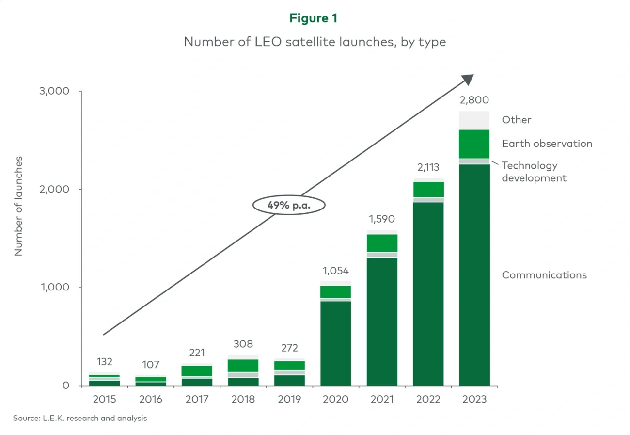 Figure 1. Number of LEO satellite launches, by type