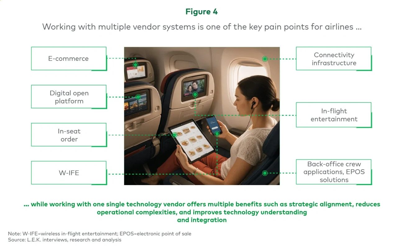 Figure 4. Working with multiple vendor systems is one of the key pain points for airlines