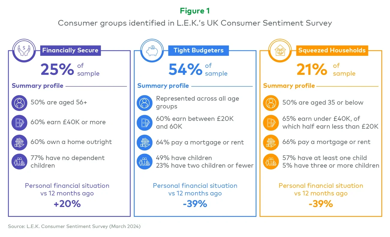 Consumer groups identified in L.E.K.’s UK Consumer Sentiment Survey