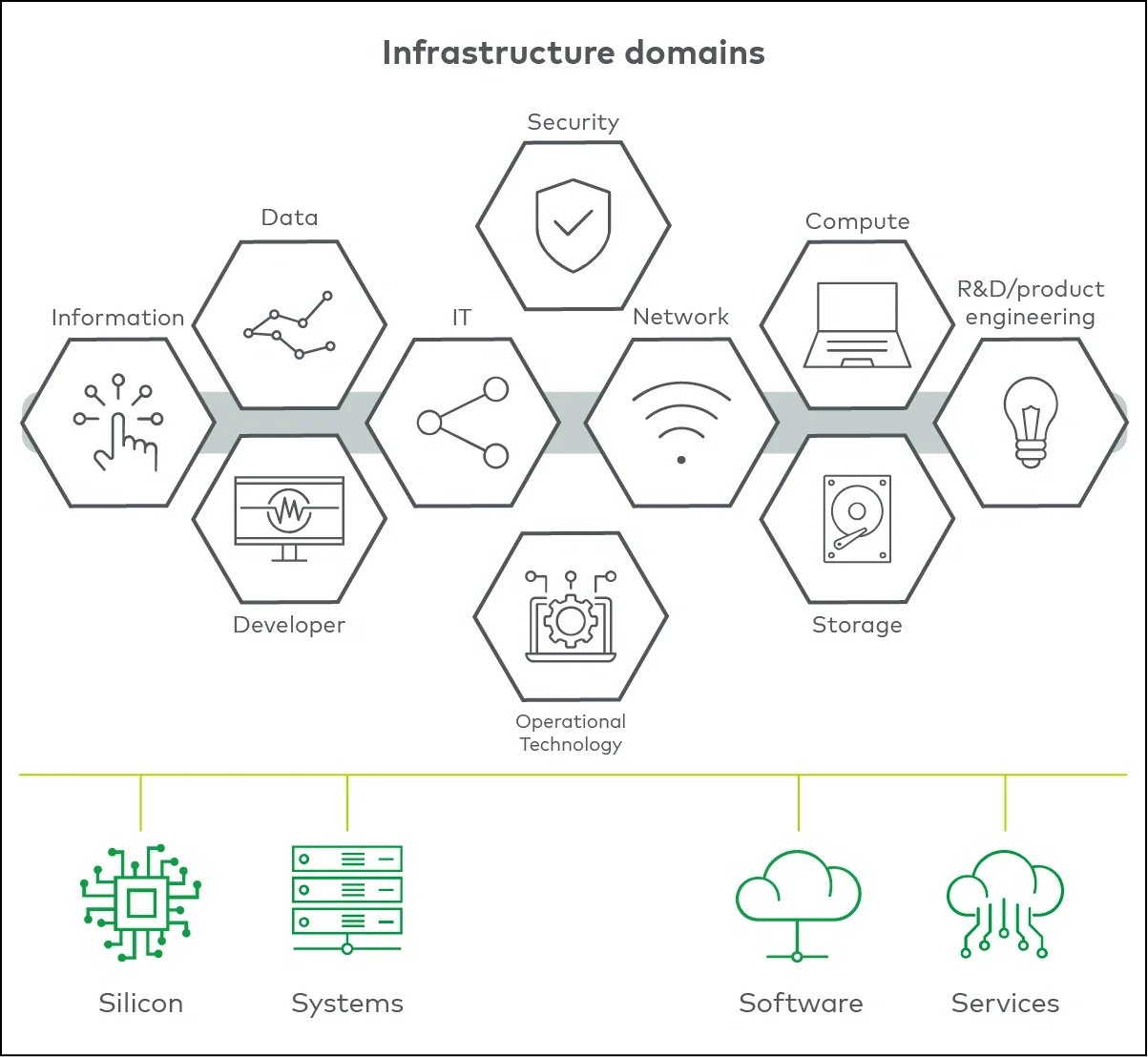 Technology infrastructure